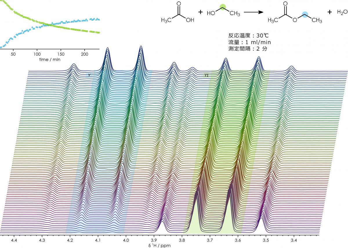 酢酸とエタノールのエステル化反応